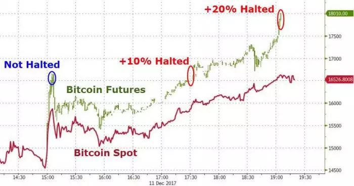 比特币一年暴涨15倍、期货首秀两次熔断,真正的黑天鹅在这!